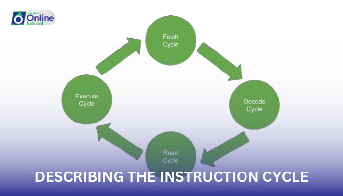 Lesson 07: Describing the Instruction Cycle